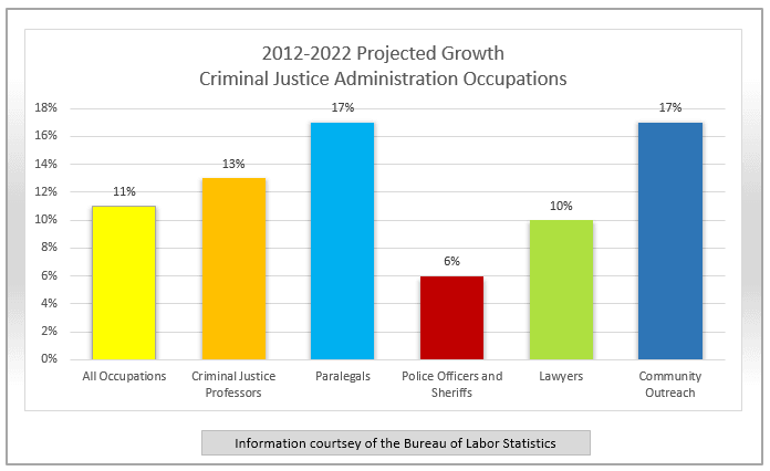 Criminal Justice Administration Expected Job Growth