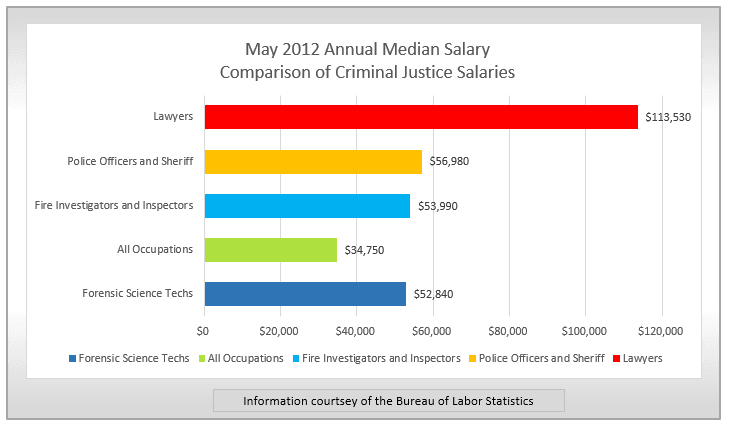 Criminal Justice Salary Comparison