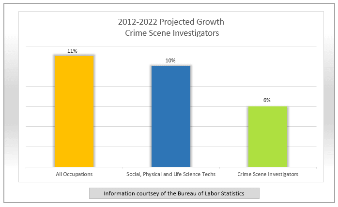 Crime Scene Investigators Estimated Job Growth