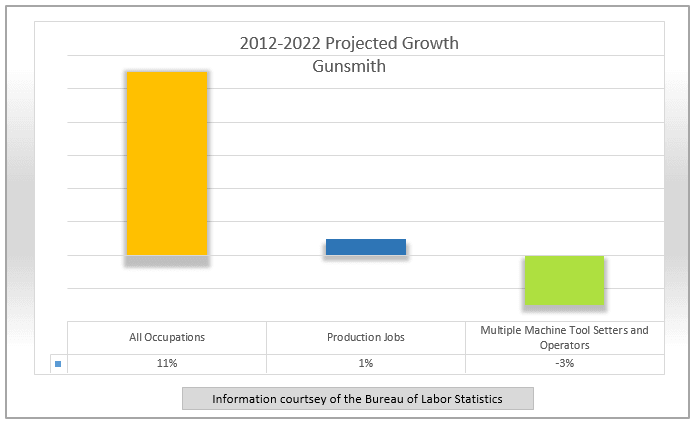 Gunsmith Projected Job Growth