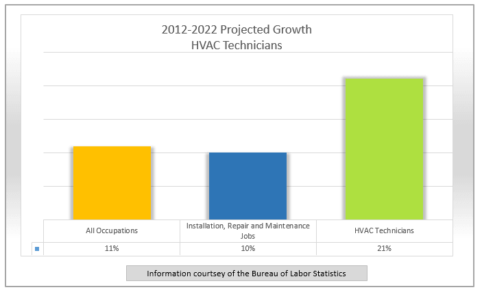 HVAC Technician Projected Growth