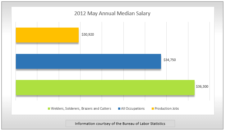 welder salary