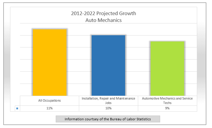 Auto Mechanic Expected Job Growth
