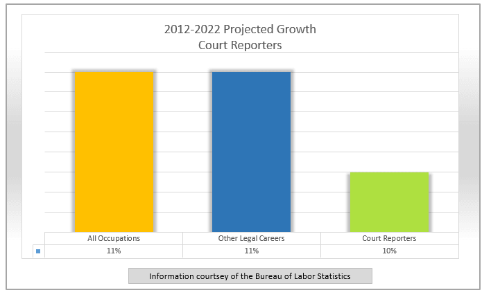 Court Reporter Estimated Job Growth