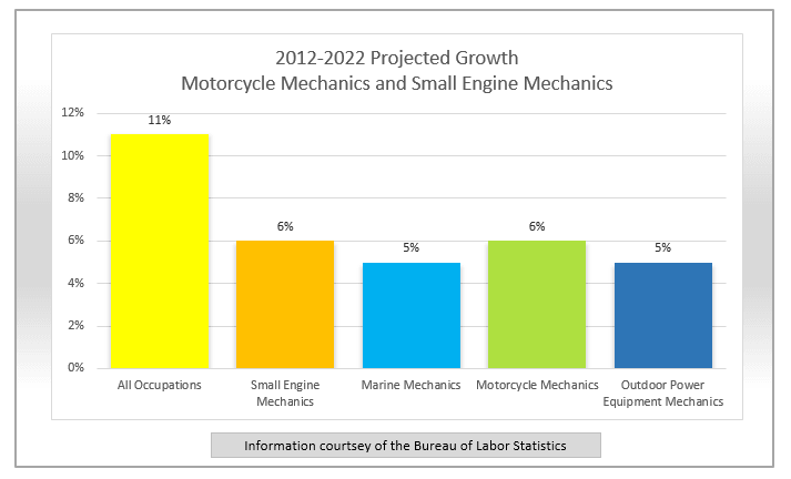 Motorcycle Mechanic Projected Job Growth