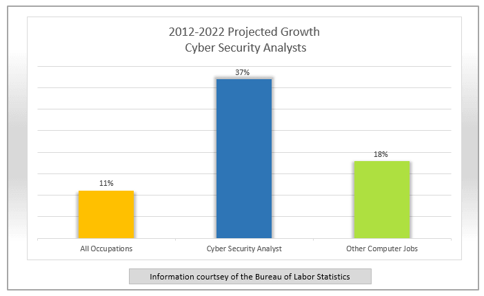Cyber Security Projected Job Growth
