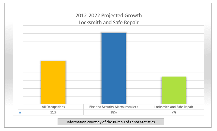 Locksmith Projected Job Growth