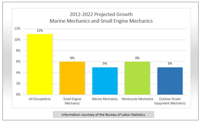 Marine Mechanic Projected Job Growth