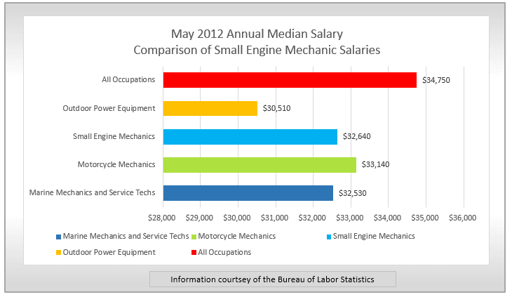 small engine mechanic salary