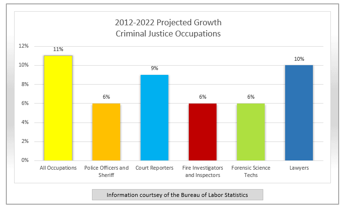 Criminal Justice Careers 2012 2022 Projected Growth Comparison