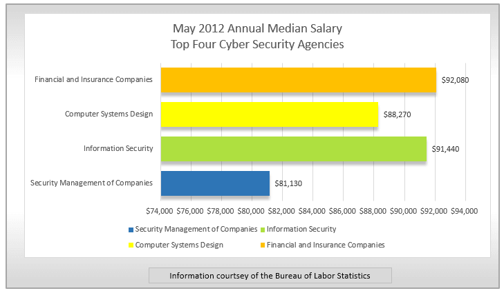cyber security salary