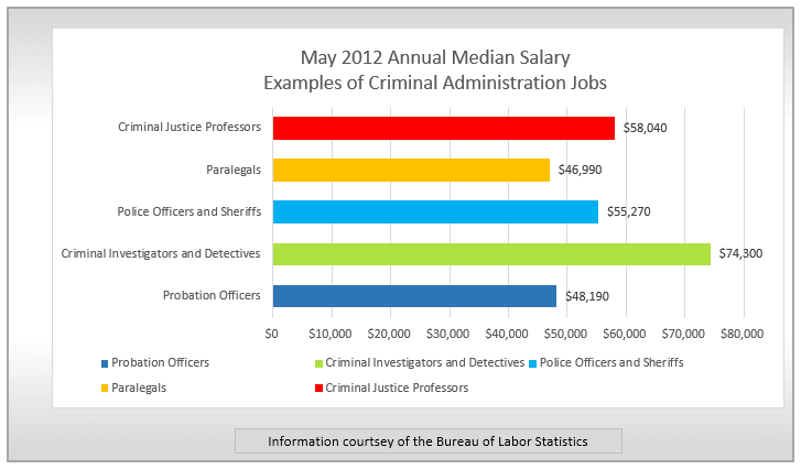 criminal Justice administration salary