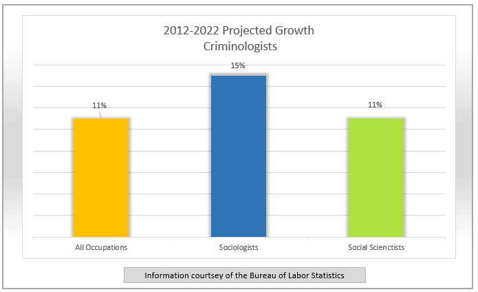 Criminology Degree Estimated Job Growth Comparison Chart