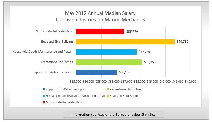 Job Spotlight – Marine Mechanic | FindMyTradeSchool.com - Find Trade