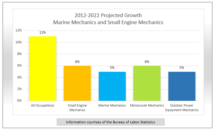 Job Spotlight – Marine Mechanic | FindMyTradeSchool.com