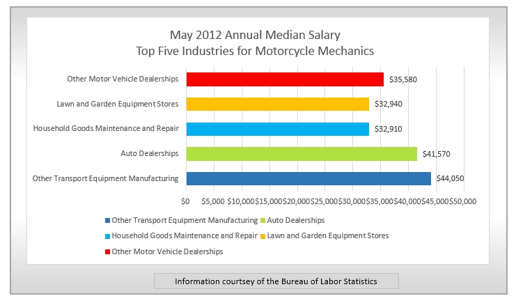 motorcycle mechanic salary