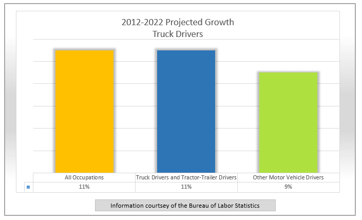 Truck Driver Projected Jobs Growth